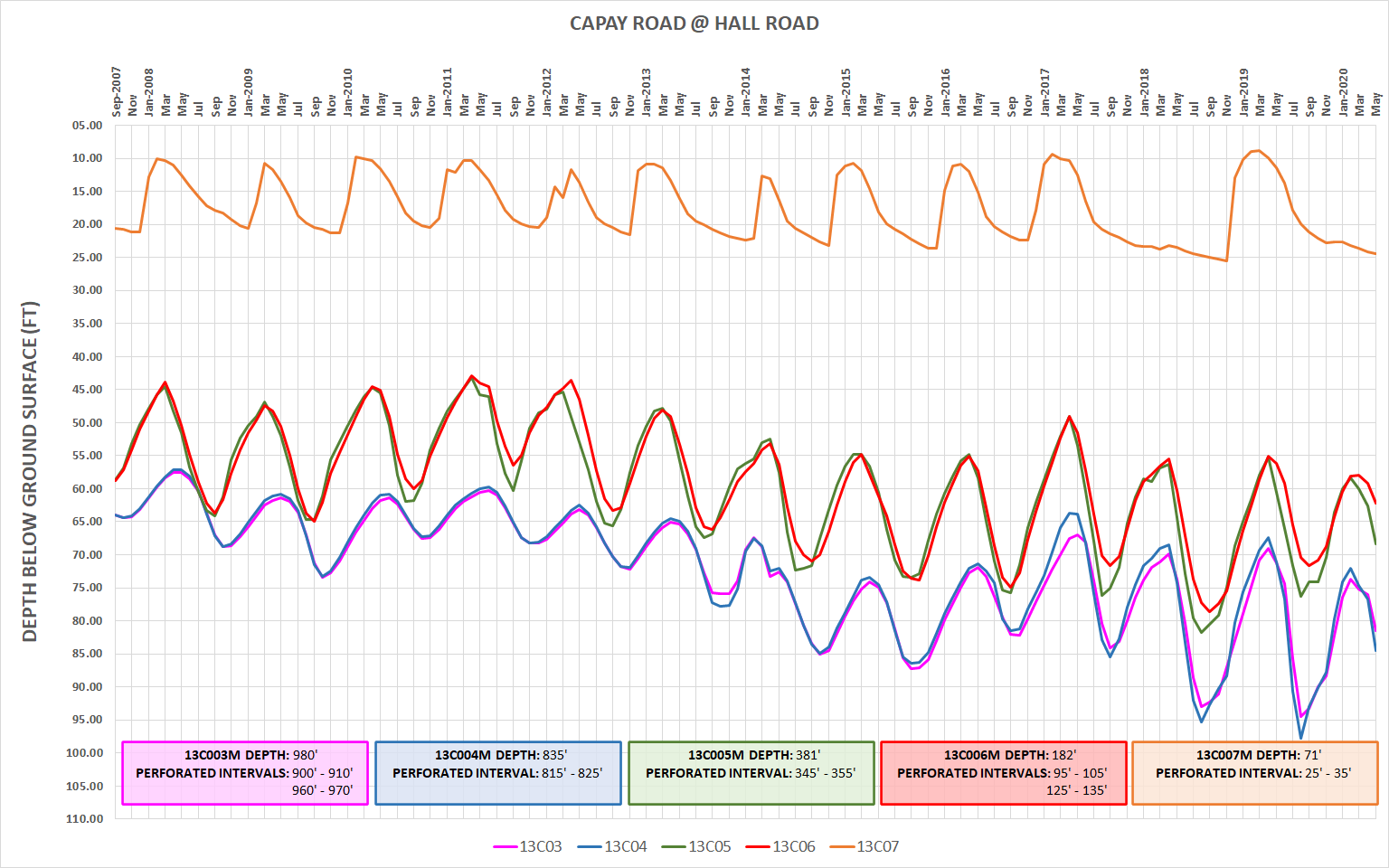 Groundwater Level Monitoring Tehama County Flood Control and Water