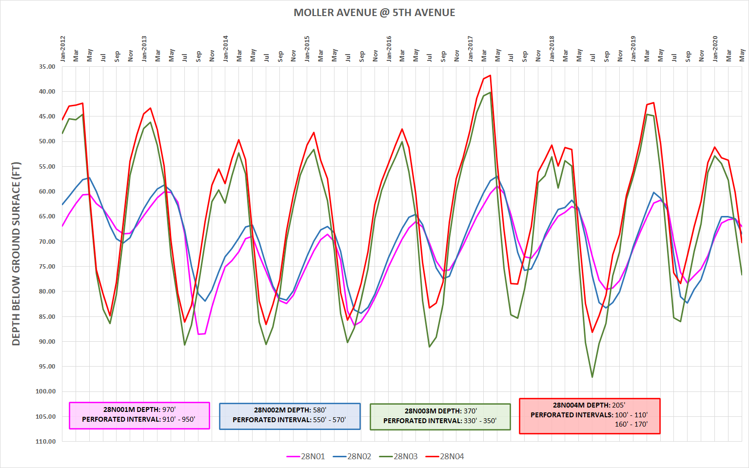 Groundwater Level Monitoring Tehama County Flood Control and Water Conservation District