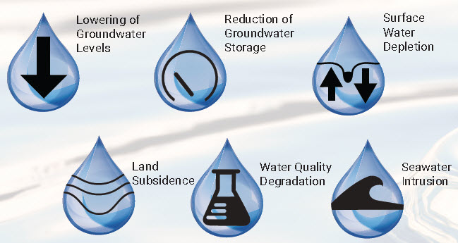 Management and use of groundwater