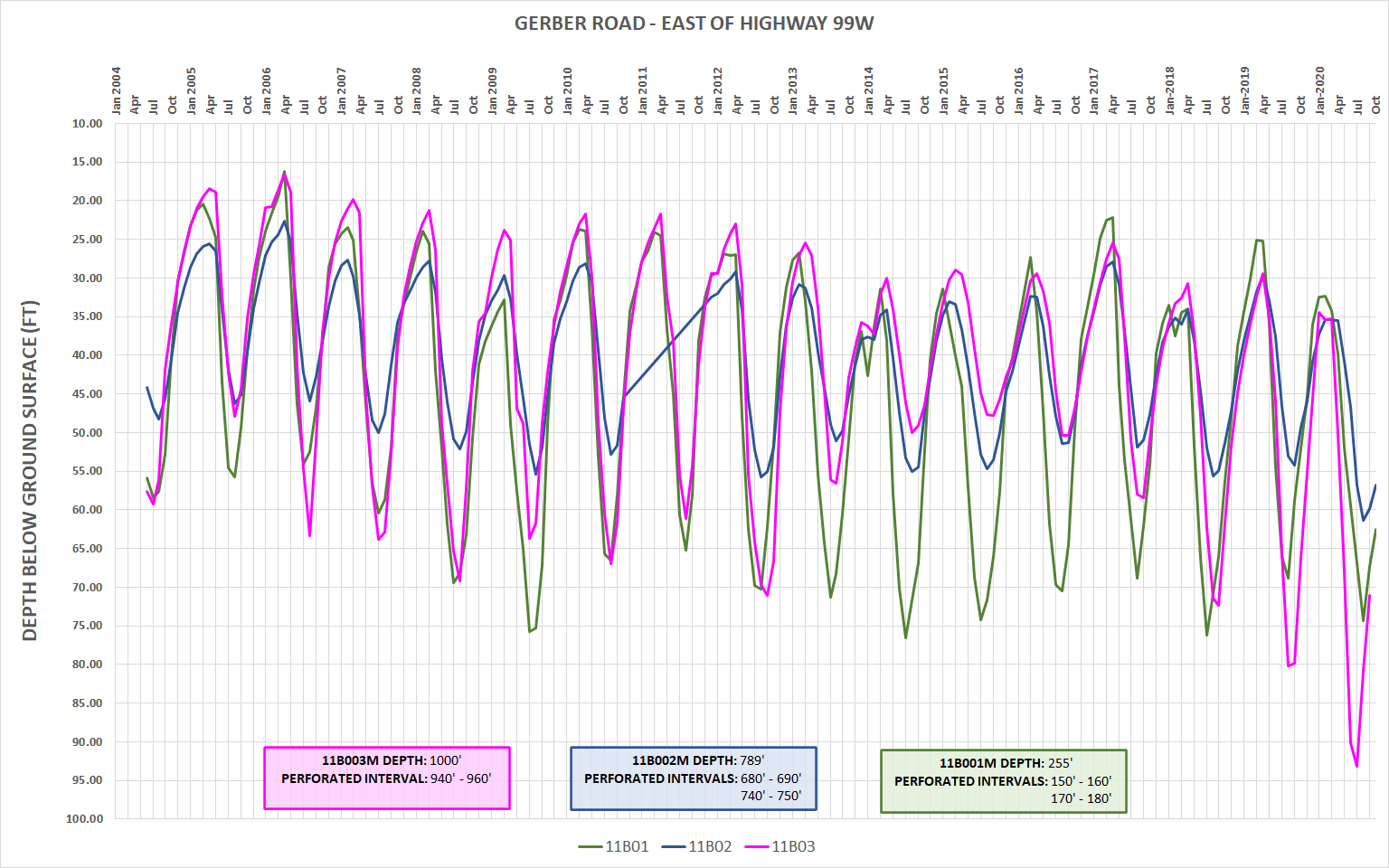 Groundwater Level Monitoring Tehama County Flood Control and Water